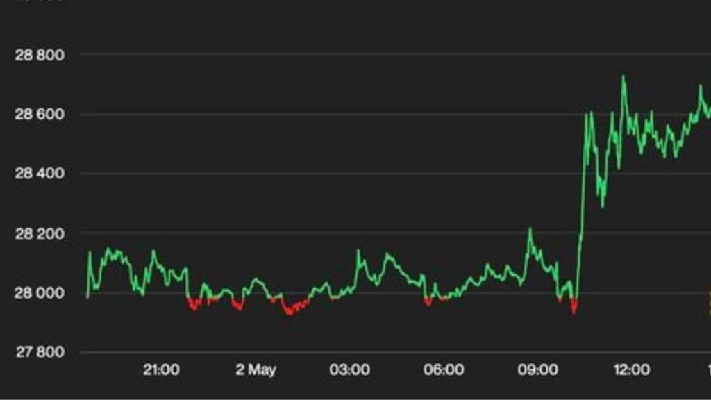 Bitcoin Price Climbed